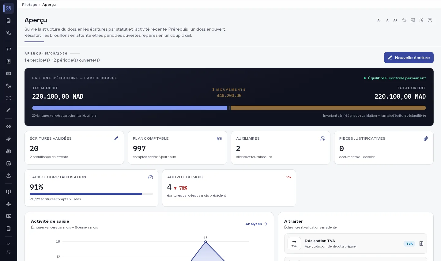 Tableau de bord Aperçu de Nexora : bandeau « La ligne d'équilibre — partie double » avec total débit et total crédit égaux, tuiles Écritures validées, Plan comptable, Auxiliaires, Pièces justificatives, taux de comptabilisation, graphique d'activité et panneau « À traiter ».
